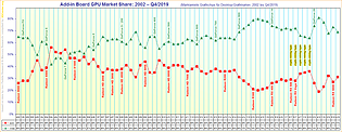 Marktanteile Grafikchips für Desktop-Grafikkarten von 2002 bis Q4/2019